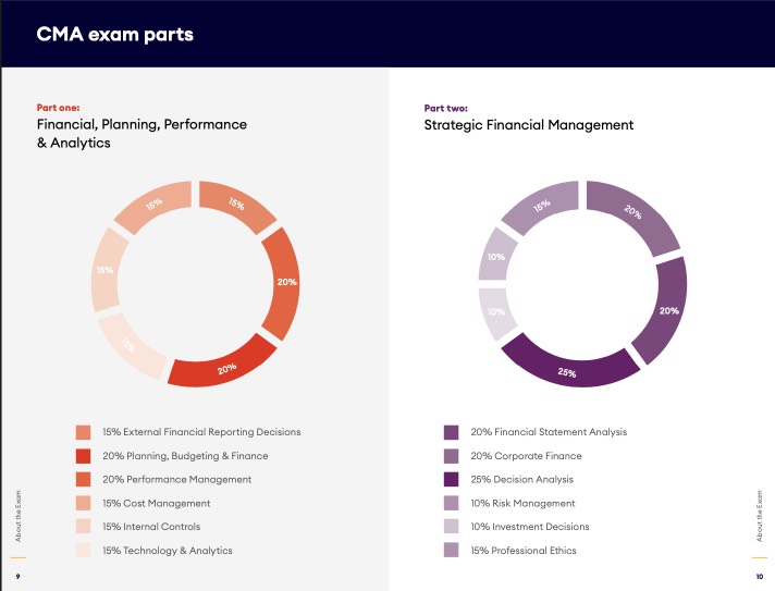 CMA-Strategic-Financial-Management New Test Materials