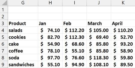 Figure 1: Monthly sales data in a table