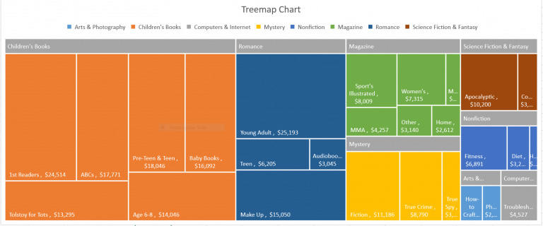 how-to-summarize-data-with-tree-map-and-sunburst-charts-in-excel-body-image-03