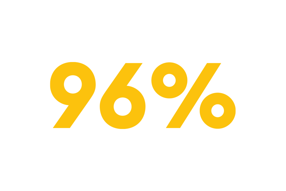 96% of Becker customers say their CPE needs are met.