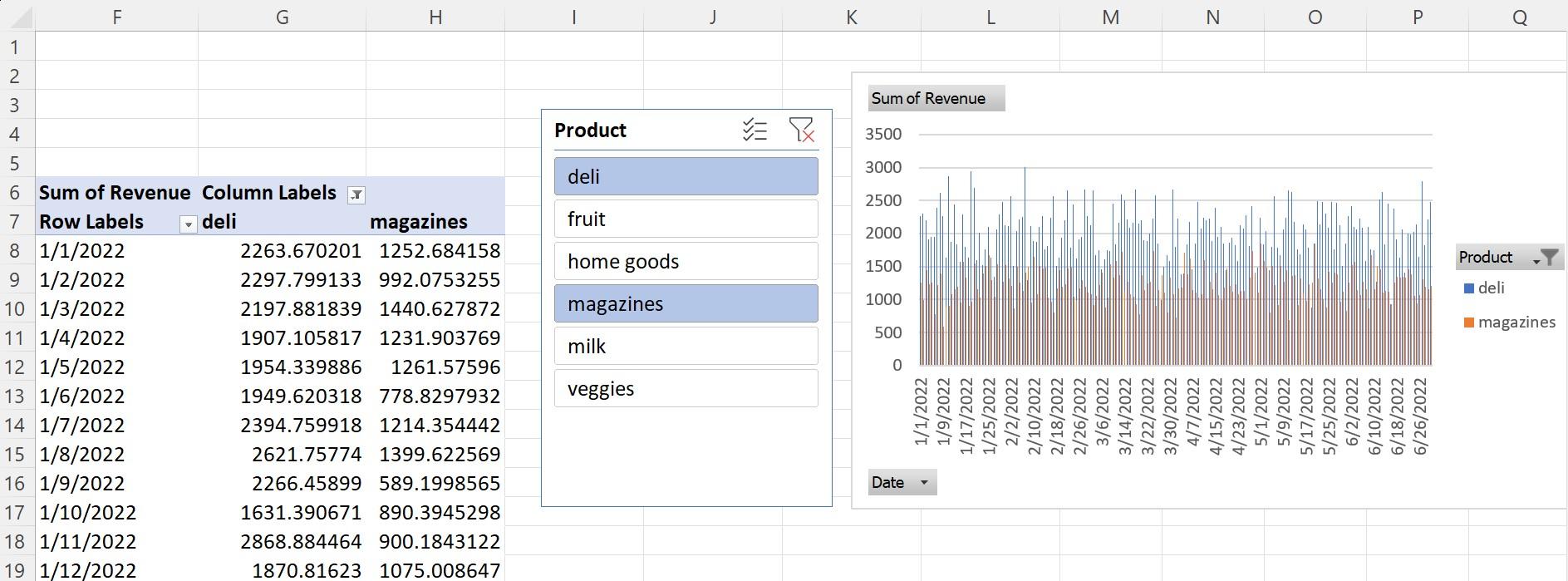 Figure 4: PivotTable and PivotChart based on deli and magazine sales