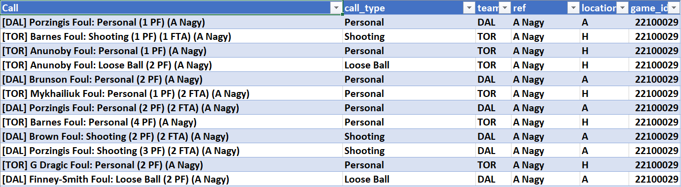 Figure 1: Referee data table