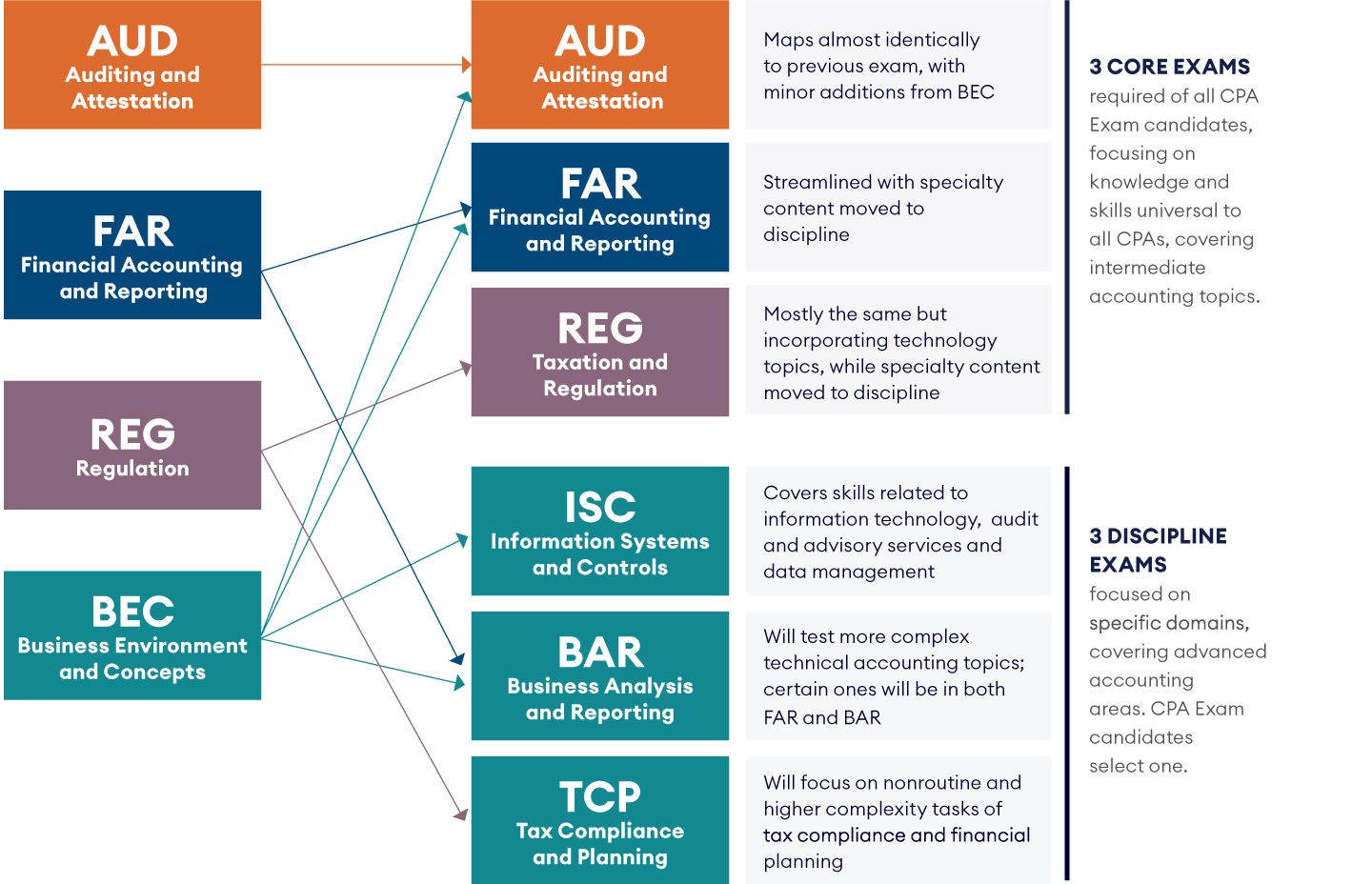 chart depicting changes to the cpa exam