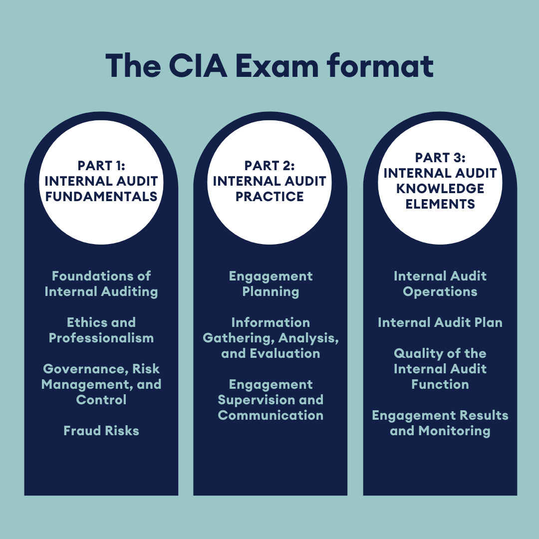 Graphic outlining the exam format to become a Certified Internal Auditor