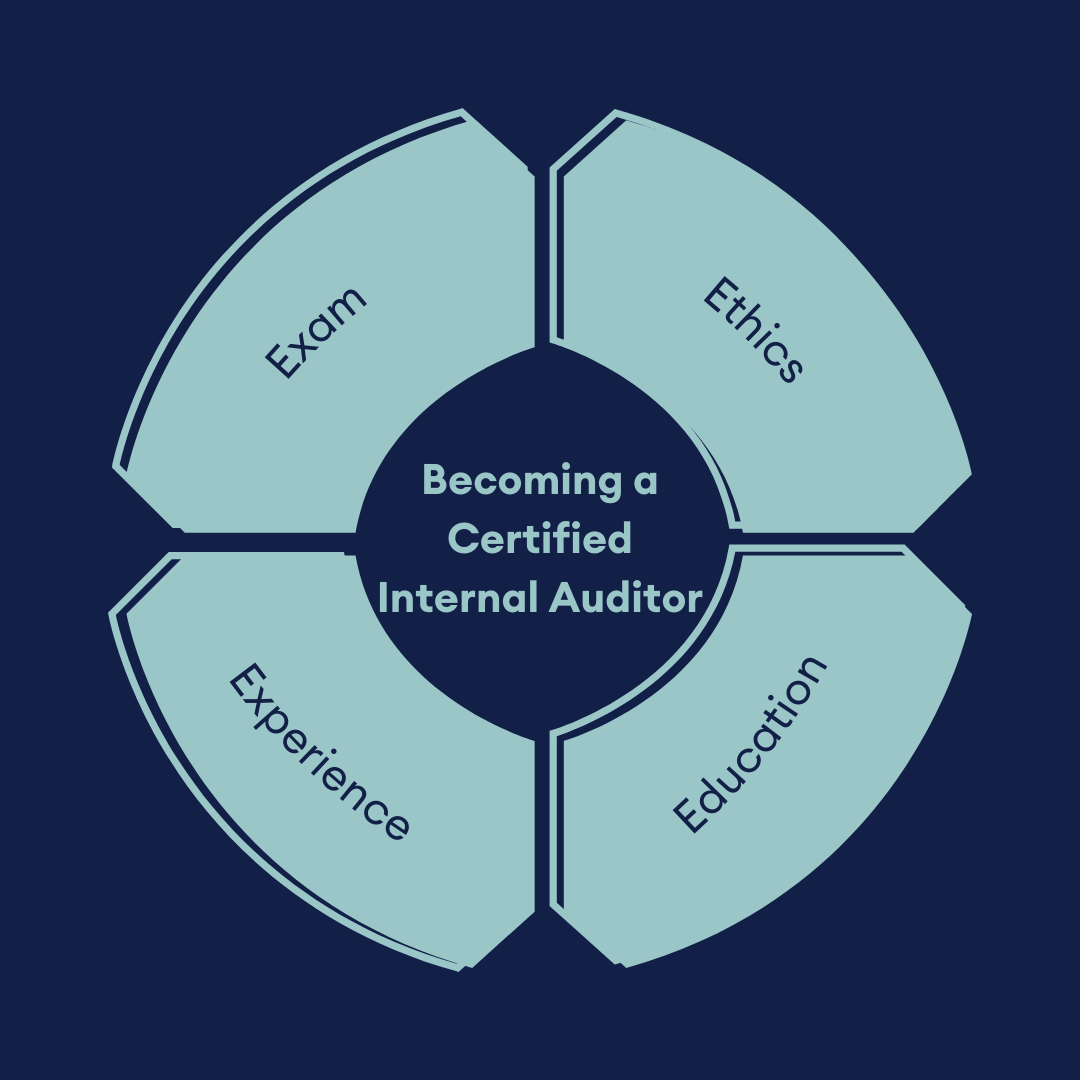 Graphic detailing the 4 requirements to become a Certified internal auditor